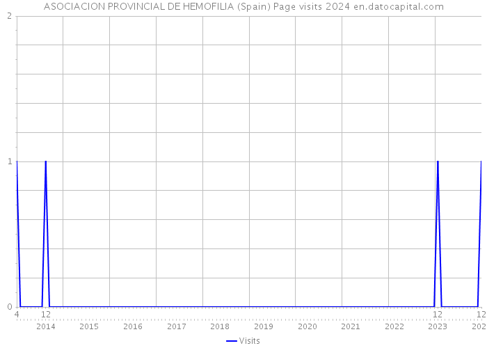ASOCIACION PROVINCIAL DE HEMOFILIA (Spain) Page visits 2024 