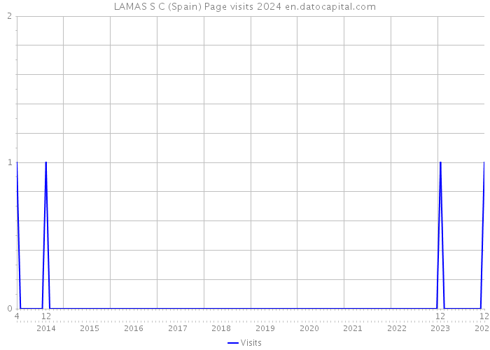 LAMAS S C (Spain) Page visits 2024 