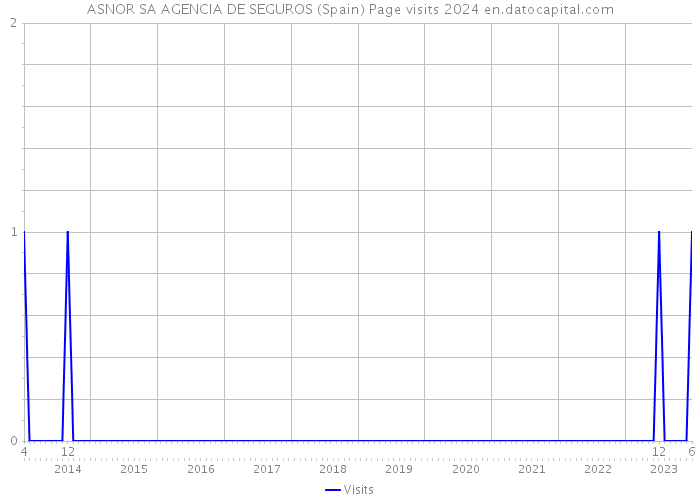 ASNOR SA AGENCIA DE SEGUROS (Spain) Page visits 2024 