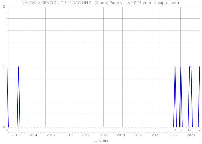 NANDO AIREACION Y FILTRACION SL (Spain) Page visits 2024 