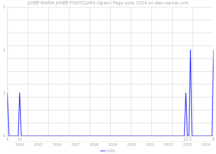 JOSEP MARIA JANER FONTCLARA (Spain) Page visits 2024 