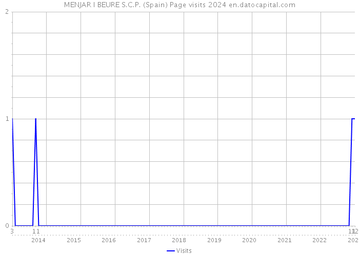 MENJAR I BEURE S.C.P. (Spain) Page visits 2024 