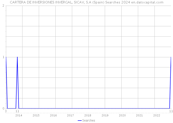 CARTERA DE INVERSIONES INVERGAL, SICAV, S.A (Spain) Searches 2024 