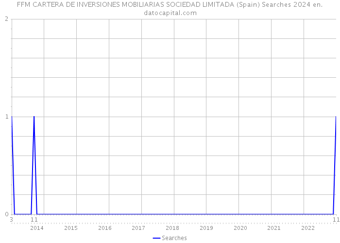 FFM CARTERA DE INVERSIONES MOBILIARIAS SOCIEDAD LIMITADA (Spain) Searches 2024 