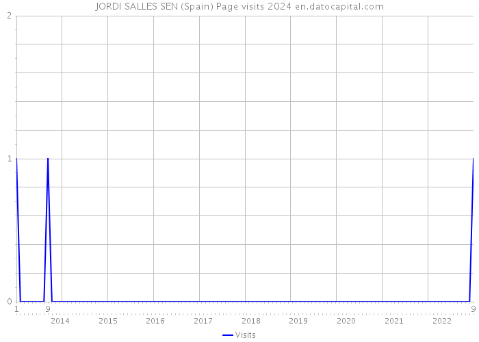 JORDI SALLES SEN (Spain) Page visits 2024 