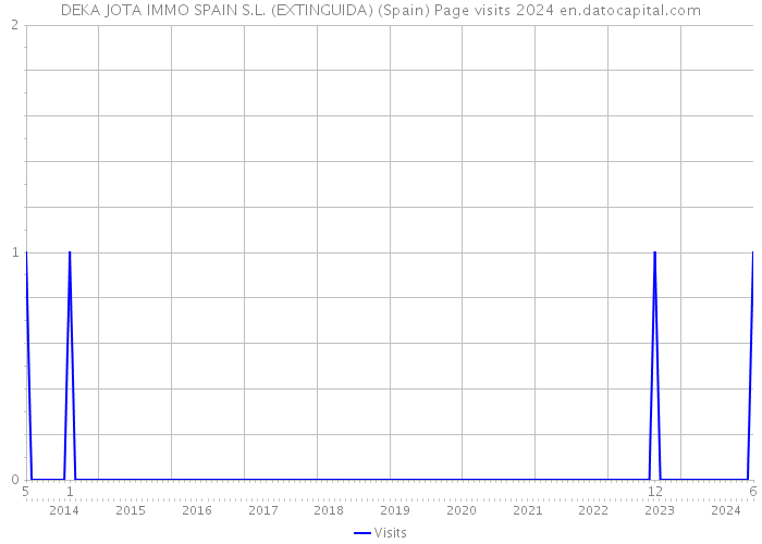 DEKA JOTA IMMO SPAIN S.L. (EXTINGUIDA) (Spain) Page visits 2024 