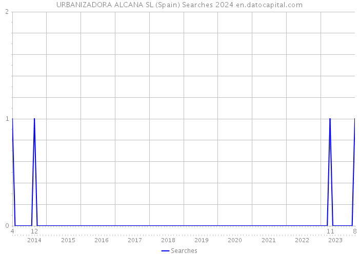 URBANIZADORA ALCANA SL (Spain) Searches 2024 