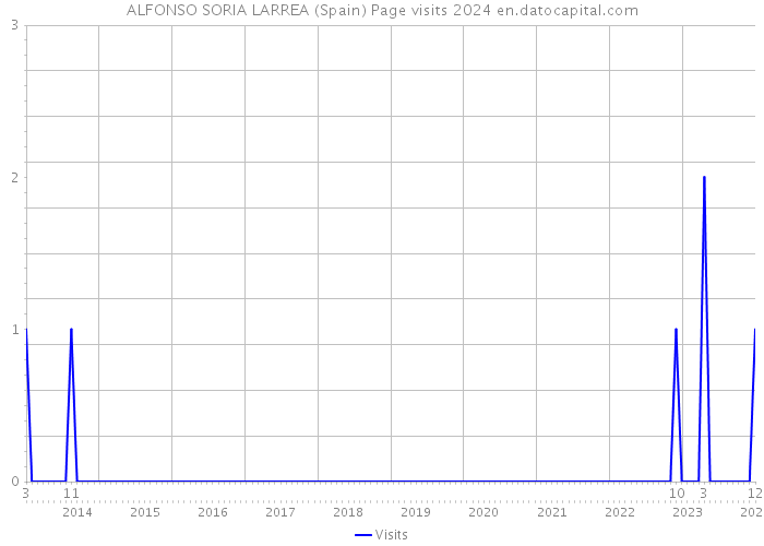 ALFONSO SORIA LARREA (Spain) Page visits 2024 