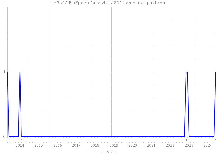 LARIX C.B. (Spain) Page visits 2024 