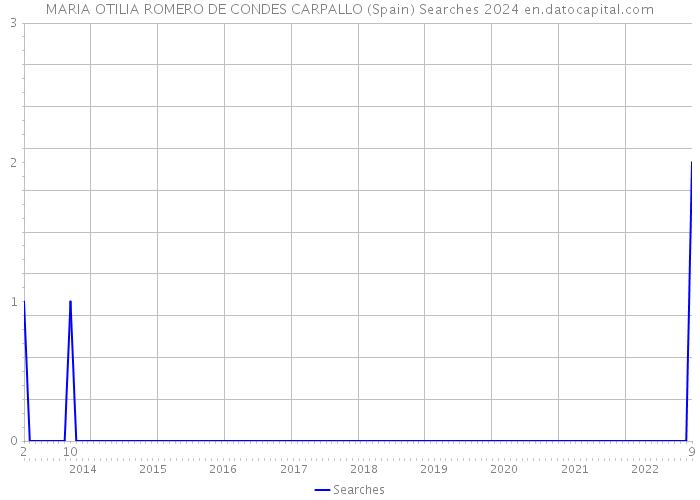 MARIA OTILIA ROMERO DE CONDES CARPALLO (Spain) Searches 2024 