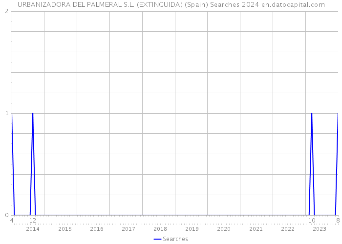 URBANIZADORA DEL PALMERAL S.L. (EXTINGUIDA) (Spain) Searches 2024 