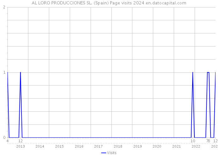 AL LORO PRODUCCIONES SL. (Spain) Page visits 2024 