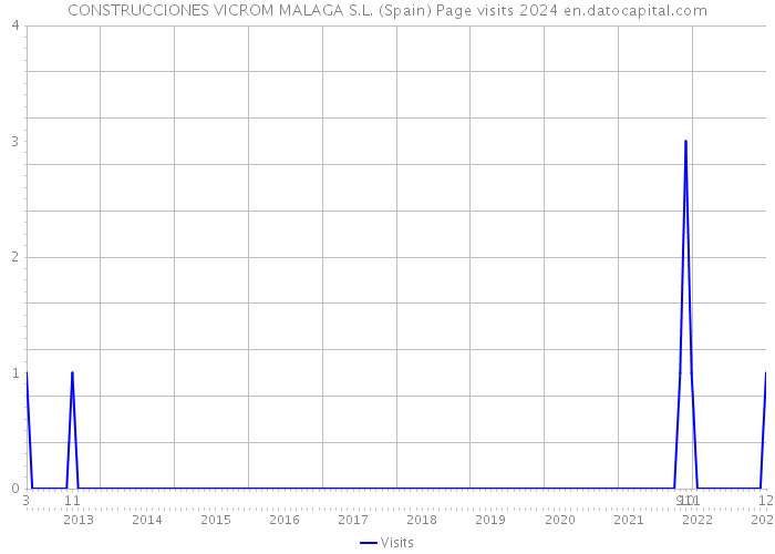 CONSTRUCCIONES VICROM MALAGA S.L. (Spain) Page visits 2024 