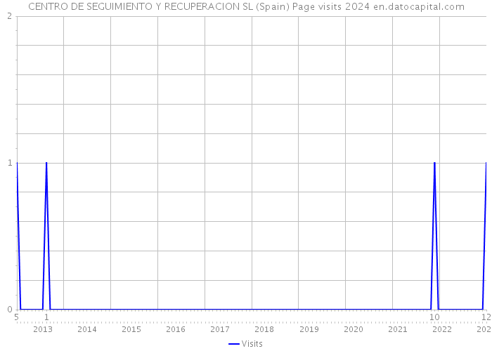 CENTRO DE SEGUIMIENTO Y RECUPERACION SL (Spain) Page visits 2024 