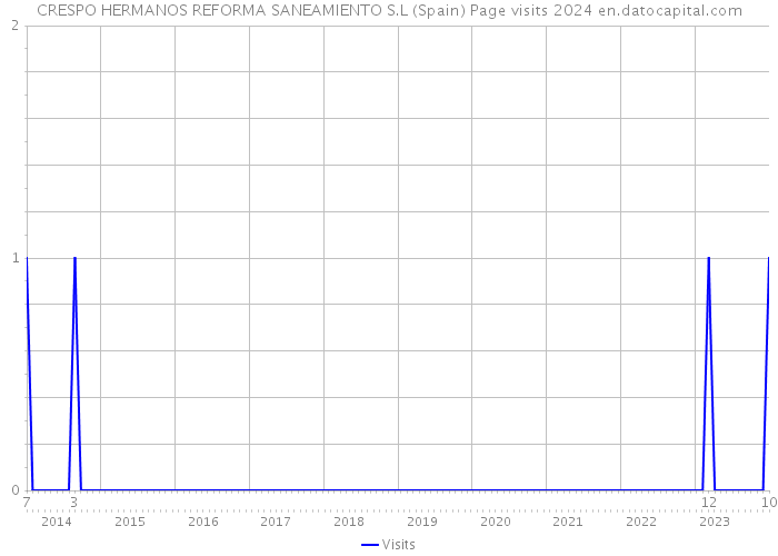 CRESPO HERMANOS REFORMA SANEAMIENTO S.L (Spain) Page visits 2024 