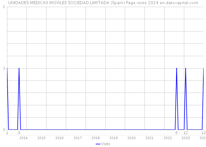 UNIDADES MEDICAS MOVILES SOCIEDAD LIMITADA (Spain) Page visits 2024 