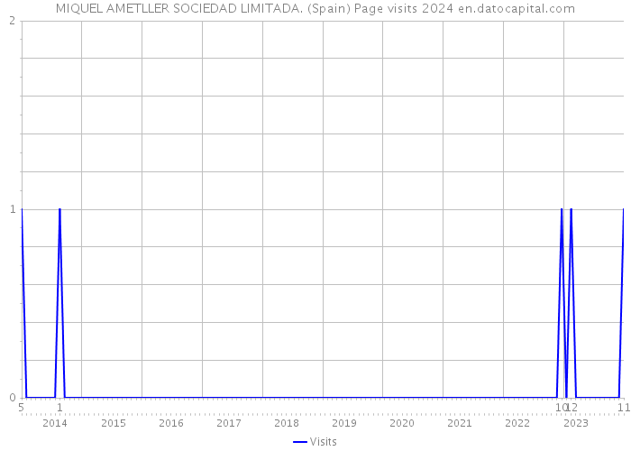 MIQUEL AMETLLER SOCIEDAD LIMITADA. (Spain) Page visits 2024 