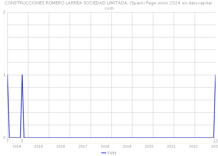 CONSTRUCCIONES ROMERO LARREA SOCIEDAD LIMITADA. (Spain) Page visits 2024 