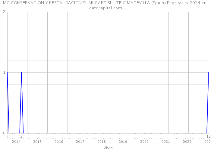MC CONSERVACION Y RESTAURACION SL MURART SL UTE CIMADEVILLA (Spain) Page visits 2024 