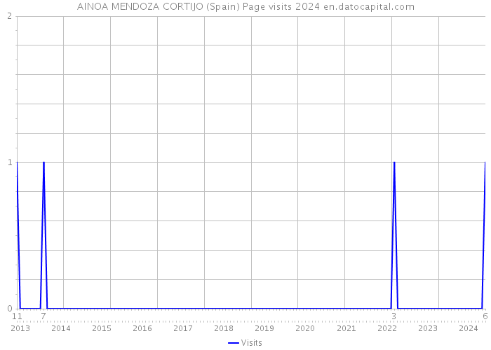 AINOA MENDOZA CORTIJO (Spain) Page visits 2024 