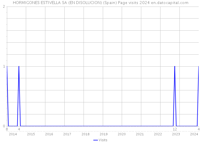 HORMIGONES ESTIVELLA SA (EN DISOLUCION) (Spain) Page visits 2024 