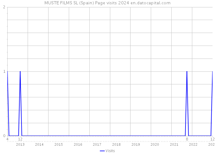 MUSTE FILMS SL (Spain) Page visits 2024 
