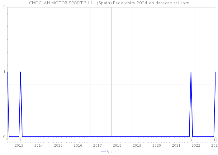 CHOCLAN MOTOR SPORT S.L.U. (Spain) Page visits 2024 
