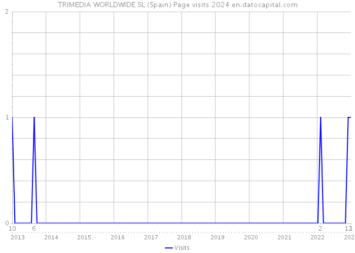 TRIMEDIA WORLDWIDE SL (Spain) Page visits 2024 