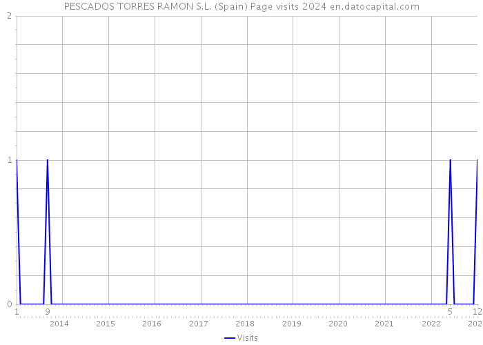PESCADOS TORRES RAMON S.L. (Spain) Page visits 2024 