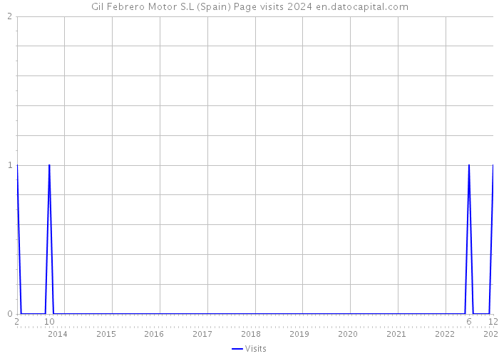 Gil Febrero Motor S.L (Spain) Page visits 2024 