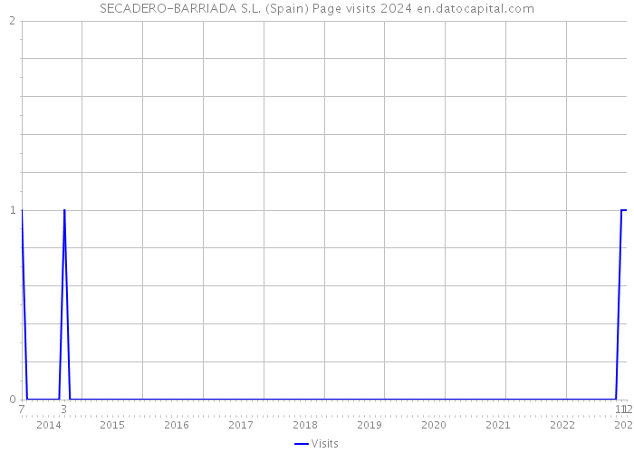 SECADERO-BARRIADA S.L. (Spain) Page visits 2024 