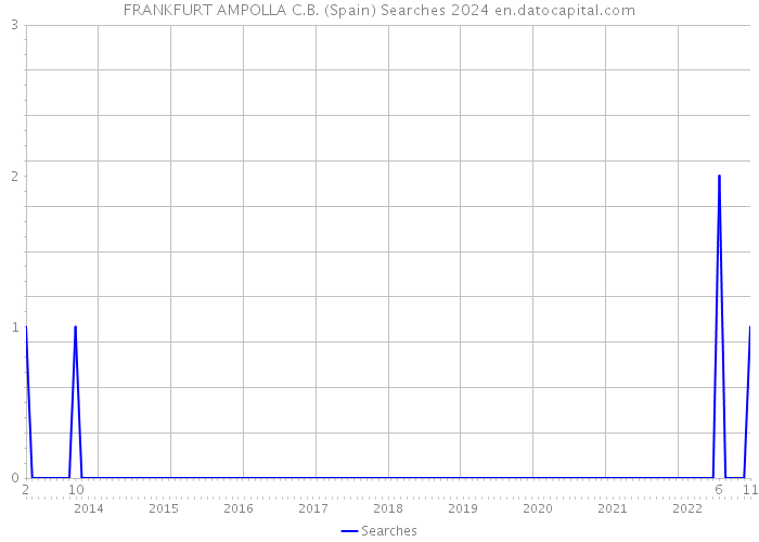 FRANKFURT AMPOLLA C.B. (Spain) Searches 2024 
