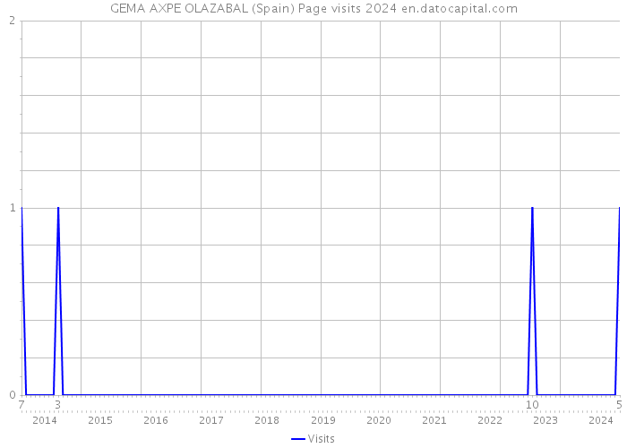 GEMA AXPE OLAZABAL (Spain) Page visits 2024 