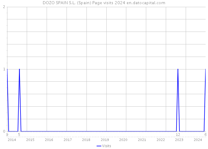 DOZO SPAIN S.L. (Spain) Page visits 2024 