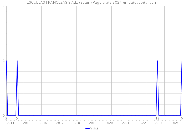 ESCUELAS FRANCESAS S.A.L. (Spain) Page visits 2024 