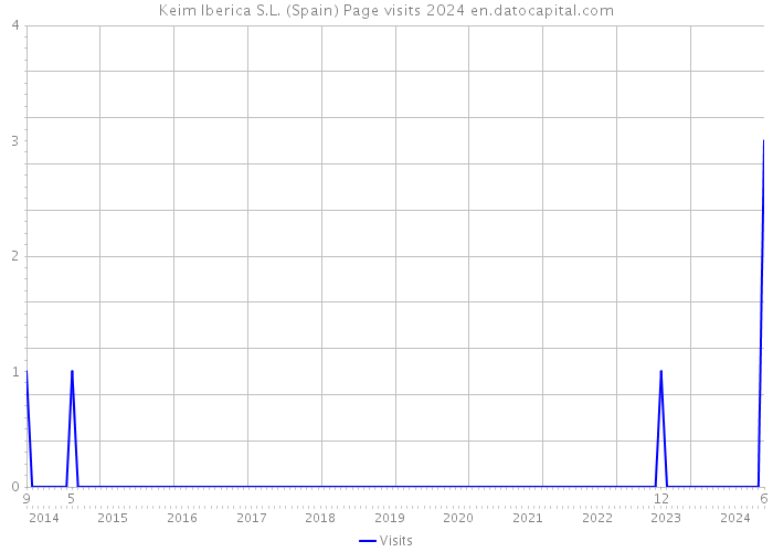 Keim Iberica S.L. (Spain) Page visits 2024 