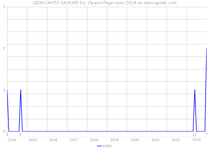 LEON CANTO SANCHO S.L. (Spain) Page visits 2024 
