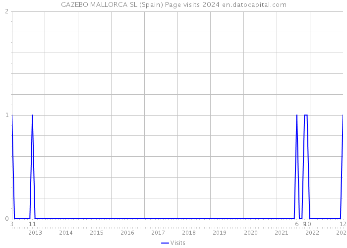 GAZEBO MALLORCA SL (Spain) Page visits 2024 