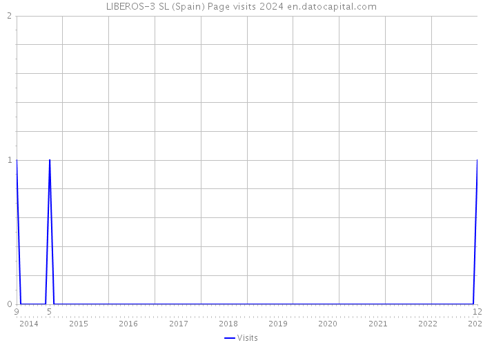 LIBEROS-3 SL (Spain) Page visits 2024 