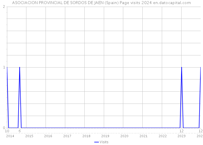 ASOCIACION PROVINCIAL DE SORDOS DE JAEN (Spain) Page visits 2024 