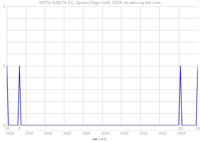 NOTA SUELTA S.L. (Spain) Page visits 2024 
