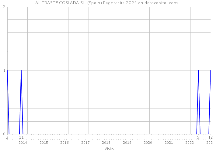 AL TRASTE COSLADA SL. (Spain) Page visits 2024 