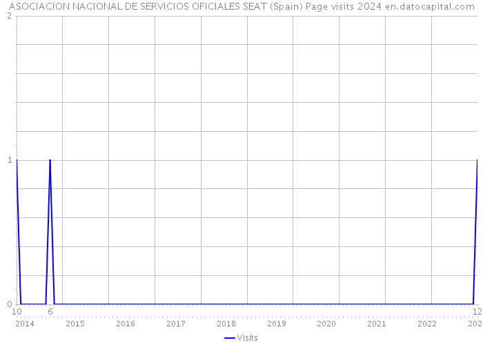 ASOCIACION NACIONAL DE SERVICIOS OFICIALES SEAT (Spain) Page visits 2024 