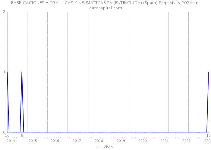 FABRICACIONES HIDRAULICAS Y NEUMATICAS SA (EXTINGUIDA) (Spain) Page visits 2024 