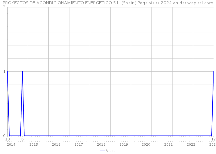 PROYECTOS DE ACONDICIONAMIENTO ENERGETICO S.L. (Spain) Page visits 2024 