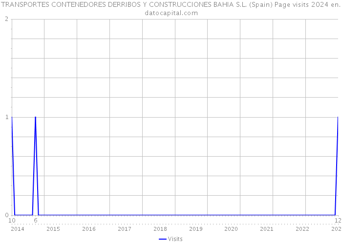 TRANSPORTES CONTENEDORES DERRIBOS Y CONSTRUCCIONES BAHIA S.L. (Spain) Page visits 2024 