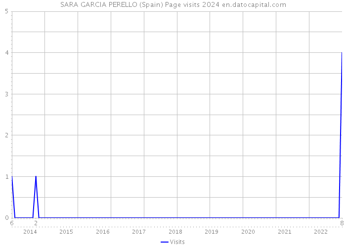SARA GARCIA PERELLO (Spain) Page visits 2024 