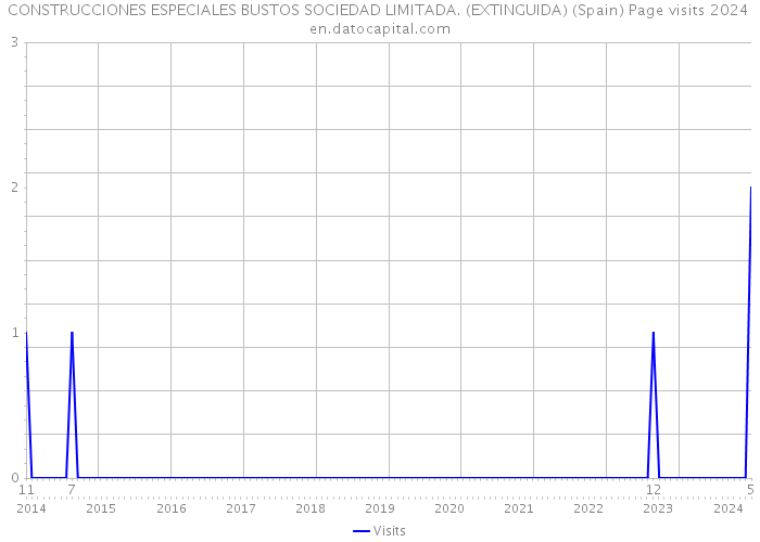 CONSTRUCCIONES ESPECIALES BUSTOS SOCIEDAD LIMITADA. (EXTINGUIDA) (Spain) Page visits 2024 