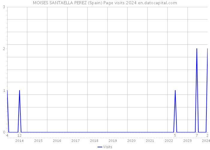 MOISES SANTAELLA PEREZ (Spain) Page visits 2024 
