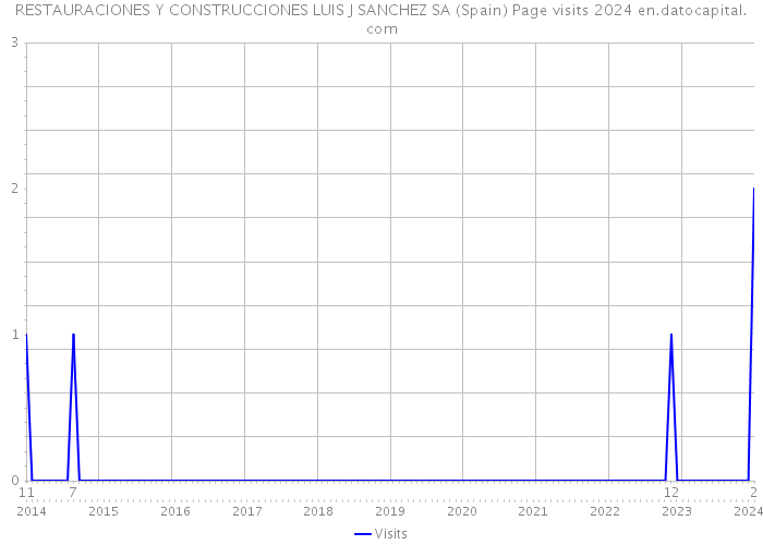 RESTAURACIONES Y CONSTRUCCIONES LUIS J SANCHEZ SA (Spain) Page visits 2024 